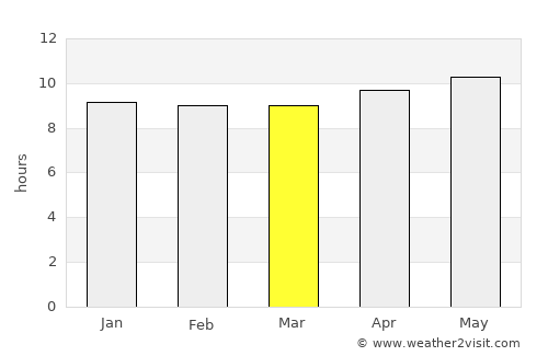 Usakos average rain in March