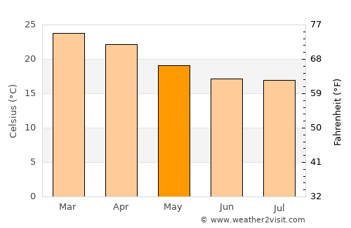 Usakos average temperature in May