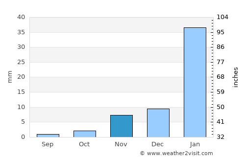 Usakos average rain in November