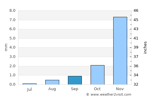 Usakos average rain in September