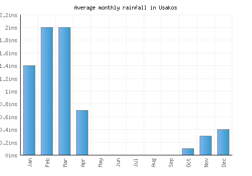 Usakos monthly rainfall chart (inches)