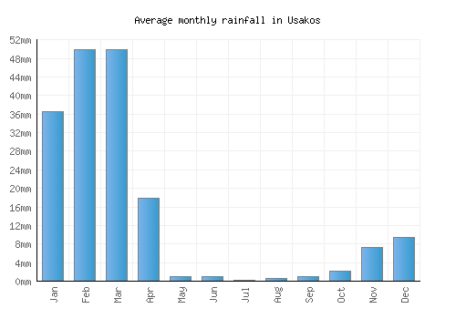 Usakos monthly rainfall chart (mm)