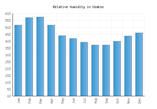 Usakos relative humidity averages