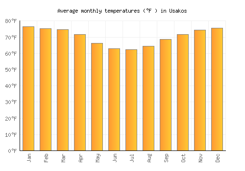 Usakos average temperature chart (Fahrenheit)