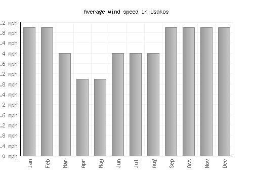 Usakos average winspeed by month (mph)