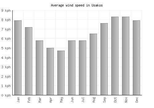 Usakos average winspeed by month (km/h)