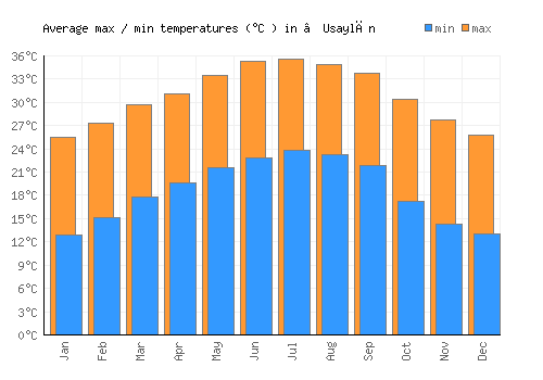 ‘Usaylān average minimum / maximum temperatures (Celsius)
