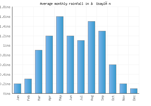 ‘Usaylān monthly rainfall chart (inches)