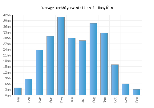‘Usaylān monthly rainfall chart (mm)