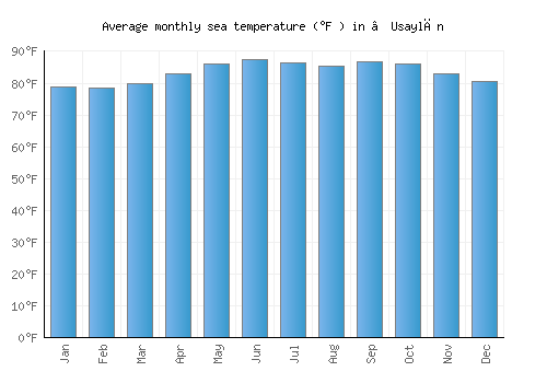 ‘Usaylān average sea temperature chart (Fahrenheit)