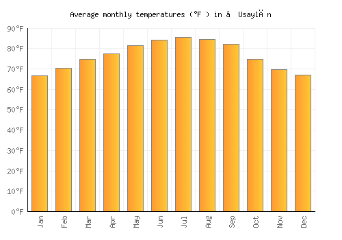‘Usaylān average temperature chart (Fahrenheit)