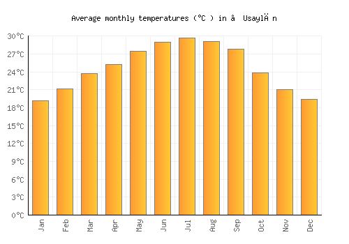 ‘Usaylān average temperature chart (Celsius)