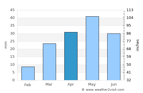 ‘Usaylān average rain in April