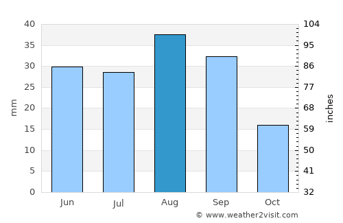 ‘Usaylān average rain in August