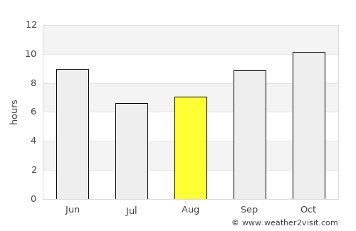 ‘Usaylān average rain in August