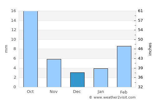 ‘Usaylān average rain in December