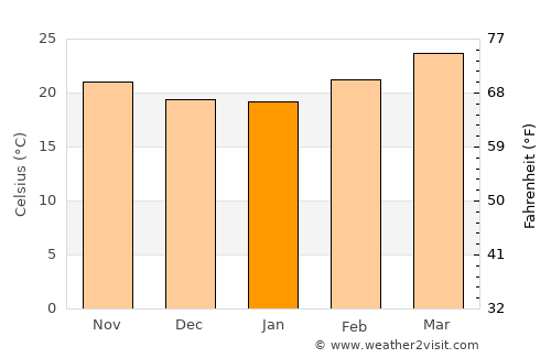 ‘Usaylān average temperature in January