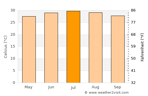 ‘Usaylān average temperature in July