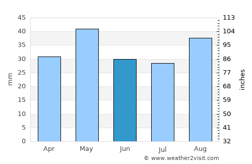 ‘Usaylān average rain in June
