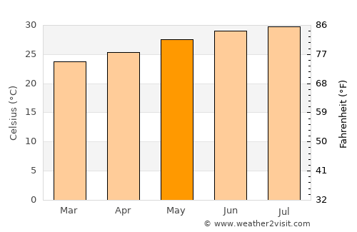 ‘Usaylān average temperature in May