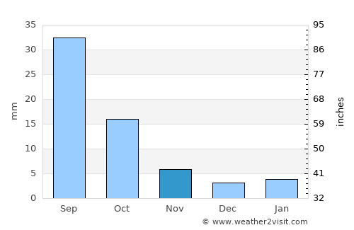 ‘Usaylān average rain in November
