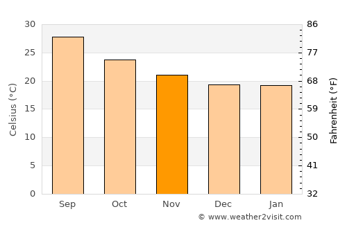 ‘Usaylān average temperature in November