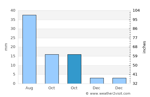 ‘Usaylān average rain in October