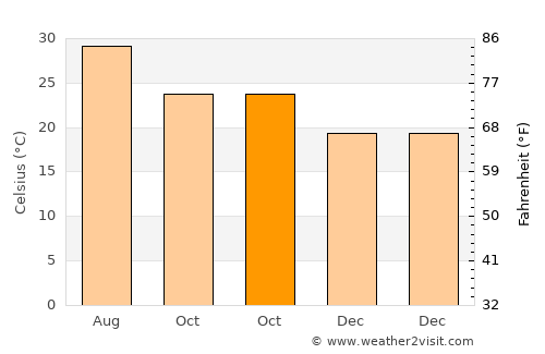 ‘Usaylān average temperature in October