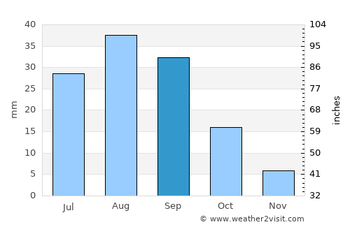 ‘Usaylān average rain in September