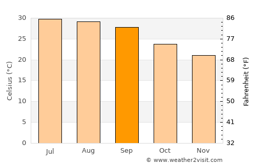 ‘Usaylān average temperature in September