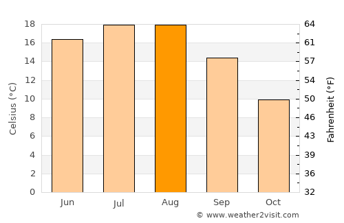 Usedom average temperature in August