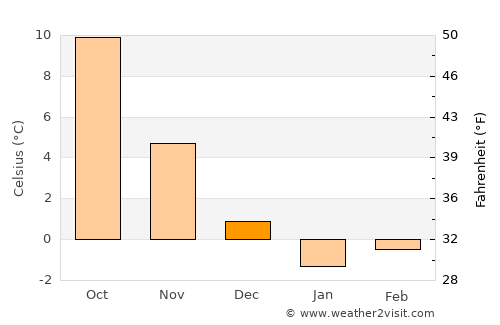 Usedom average temperature in December