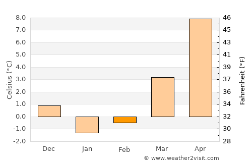 Usedom average temperature in February