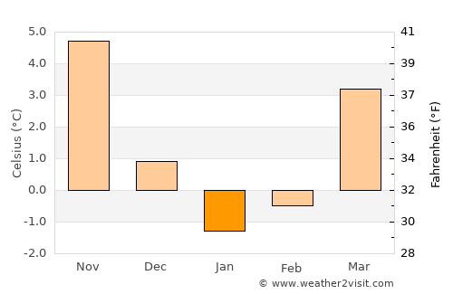 Usedom average temperature in January