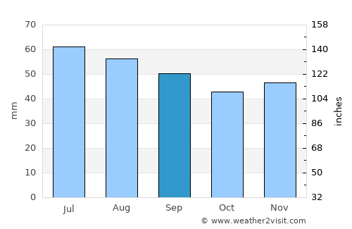 Usedom average rain in September
