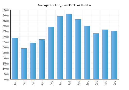 Usedom monthly rainfall chart (mm)