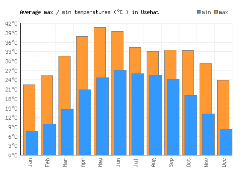 Usehat average minimum / maximum temperatures (Celsius)