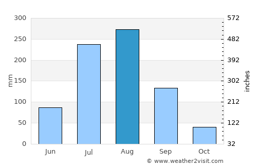 Usehat average rain in August