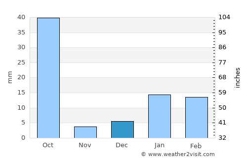 Usehat average rain in December