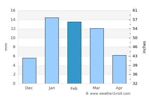 Usehat average rain in February