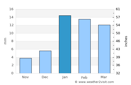 Usehat average rain in January