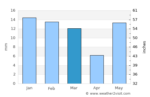 Usehat average rain in March