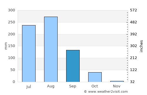 Usehat average rain in September