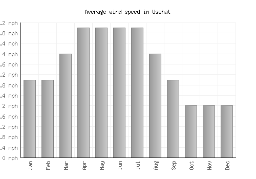 Usehat average winspeed by month (mph)