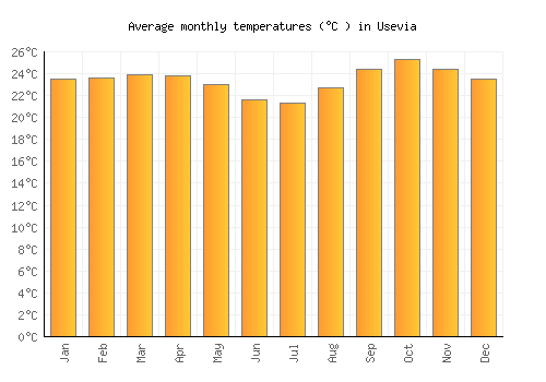 Usevia average temperature chart (Celsius)