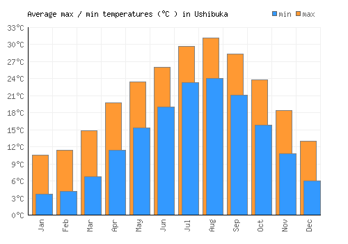 Ushibuka average minimum / maximum temperatures (Celsius)