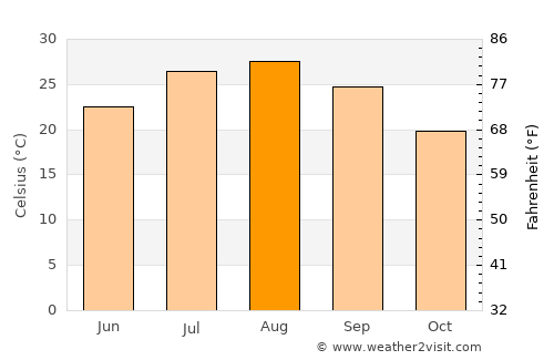 Ushibuka average temperature in August