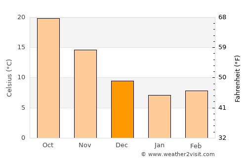 Ushibuka average temperature in December