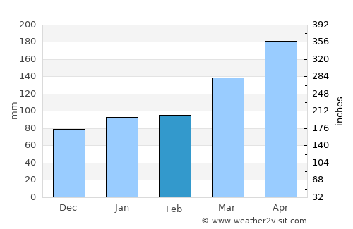 Ushibuka average rain in February
