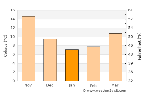 Ushibuka average temperature in January